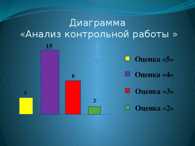 Диаграмма  «Анализ контрольной работы » 15 Оценка «5» Оценка «4» 8 Оценка «3» 5 2 Оценка «2»