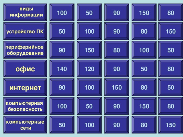 100 150 80 50 90 виды информации устройство ПК 100 90 80 150 50 периферийное оборудование 50 100 80 150 90 офис 140 80 50 90 120 интернет 50 80 150 100 90 компьютерная безопасность 80 90 50 100 150 компьютерные  сети 50 150 80 90 100