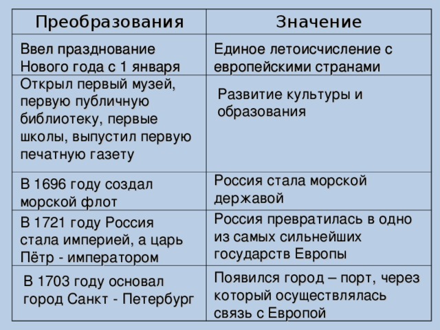 Преобразования Значение Ввел празднование Нового года с 1 января Единое летоисчисление с европейскими странами Единое летоисчисление с европейскими странами Ввел празднование Нового года с 1 января Открыл первый музей, первую публичную библиотеку, первые школы, выпустил первую печатную газету Развитие культуры и образования Россия стала морской державой В 1696 году создал морской флот Россия превратилась в одно из самых сильнейших государств Европы В 1721 году Россия стала империей, а царь Пётр - императором Появился город – порт, через который осуществлялась связь с Европой В 1703 году основал город Санкт - Петербург