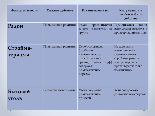 Фактор опасности  Опасное действие Радон Повышенная радиация Стройма- териалы  Как оно возникает Повышенная радиация  Как уменьшить (избежать) это действие Радон просачивается вместе с воздухом из грунта Бытовой уголь  Герметизация полов, вентиляция подпола и проветривание комнат Стройматериалы (особенно вулканического происхождения – гранит, пемза, туф) содержат радиоактивные породы Радиация золы и дыма Не допускать использования радиоактивных стройматериалов, контролировать уровень радиации в помещениях Уголь содержит радиоактивные примеси Контролировать радиоактивность угля