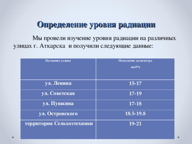 Определение уровня радиации  Мы провели изучение уровня радиации на различных улицах г. Аткарска и получили следующие данные: Название улицы Показание дозиметра мкР/ч ул. Ленина 15-17 ул. Советская 17-19 ул. Пушкина 17-18 ул. Островского 18.5-19.8  территория Сельхозтехники 19-21