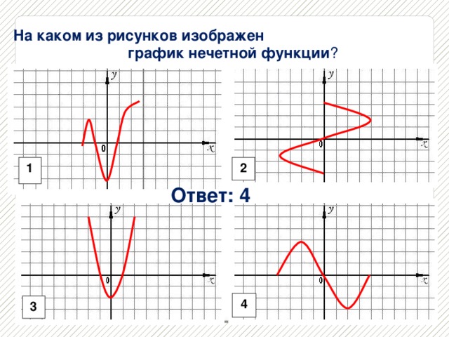 На каком из рисунков изображен график нечетной функции ? 1 2 Ответ: 4 4 3