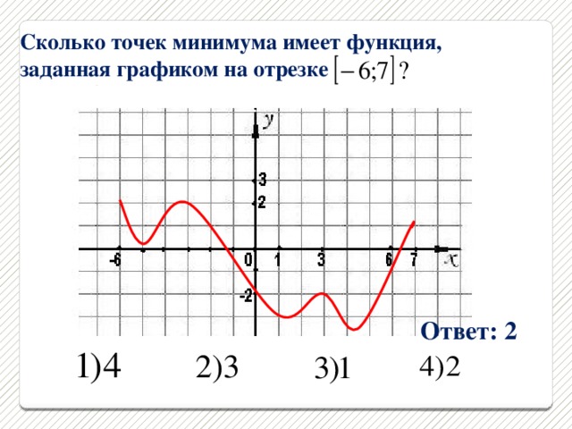 Сколько точек минимума имеет функция, заданная графиком на отрезке  Ответ: 2