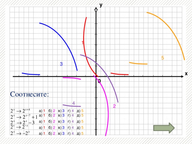 у 1 5 3 х 0 Соотнесите: 4 2 а)  1 б)  2  в)  3  г)  4 д)  5 а)  1 б)  2  в)  3  г)  4 д)  5 а)  1 б)  2  в)  3  г)  4 д)  5 а)  1 б)  2  в)  3  г)  4 д)  5 а)  1 б)  2  в)  3  г)  4 д)  5