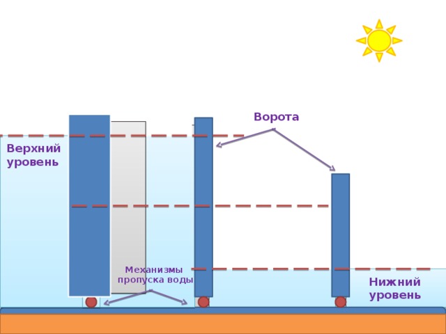 Ворота Верхний уровень Механизмы  пропуска воды Нижний уровень 3