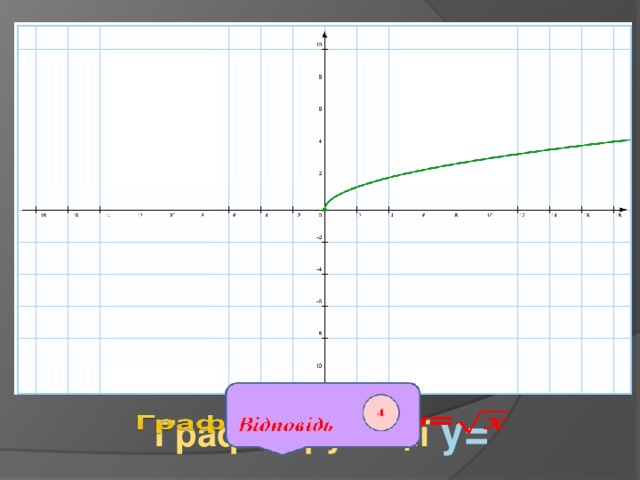 Яке геометричне перетворення необхідно виконати з графіком функції у = , щоб отримати графік функції y=3   Графік функції y=  
