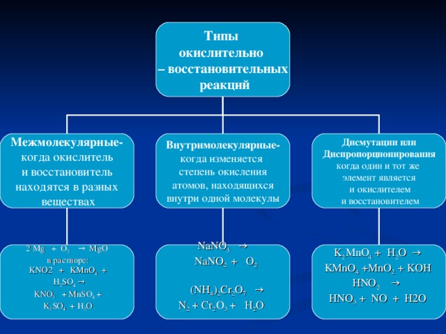 Типы окислительно восстановительных реакций