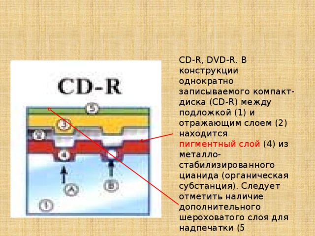 CD-R, DVD-R. В конструкции однократно записываемого компакт-диска (CD-R) между подложкой (1) и отражающим слоем (2) находится пигментный слой (4) из металло-стабилизированного цианида (органическая субстанция). Следует отметить наличие дополнительного шероховатого слоя для надпечатки (5