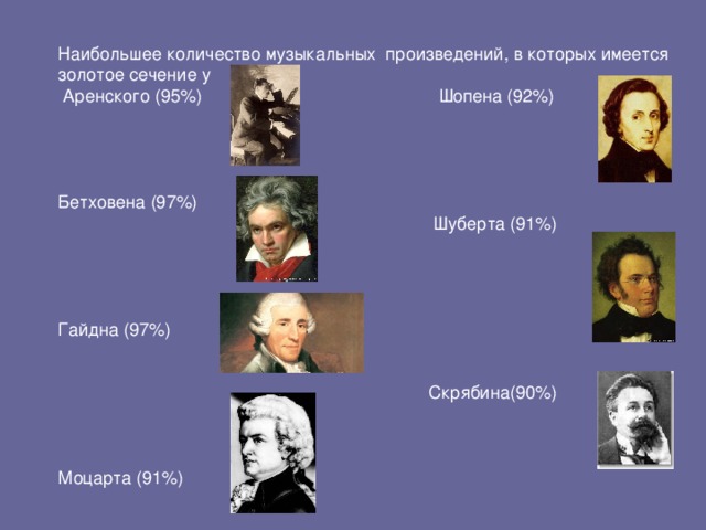 Наибольшее количество музыкальных произведений, в которых имеется золотое сечение у  Аренского (95%) Шопена (92%) Бетховена (97%)  Шуберта (91%) Гайдна (97%)  Скрябина(90%) Моцарта (91%)