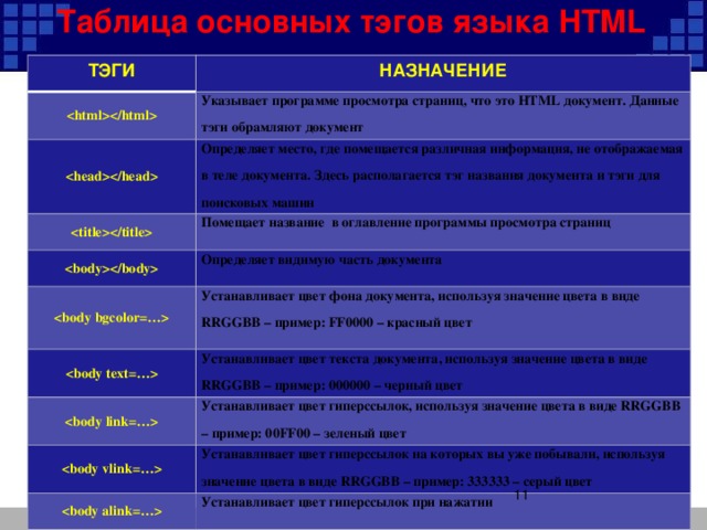 Таблица основных тэгов языка HTML   ТЭГИ НАЗНАЧЕНИЕ  Указывает программе просмотра страниц, что это HTML документ. Данные тэги обрамляют документ  Определяет место, где помещается различная информация, не отображаемая в теле документа. Здесь располагается тэг названия документа и тэги для поисковых машин  Помещает название в оглавление программы просмотра страниц   Определяет видимую часть документа Устанавливает цвет фона документа, используя значение цвета в виде RRGGBB – пример: FF0000 – красный цвет  Устанавливает цвет текста документа, используя значение цвета в виде RRGGBB – пример: 000000 – черный цвет  Устанавливает цвет гиперссылок, используя значение цвета в виде RRGGBB – пример: 00FF00 – зеленый цвет  Устанавливает цвет гиперссылок на которых вы уже побывали, используя значение цвета в виде RRGGBB – пример: 333333 – серый цвет  Устанавливает цвет гиперссылок при нажатии