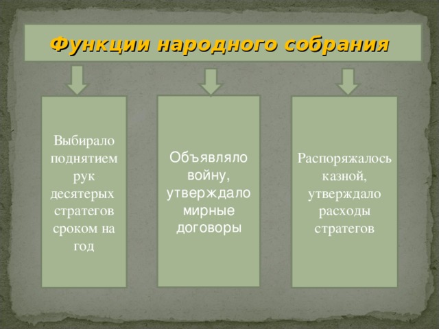 Функции народного собрания Объявляло войну, утверждало мирные договоры Выбирало поднятием рук десятерых стратегов сроком на год Распоряжалось казной, утверждало расходы стратегов