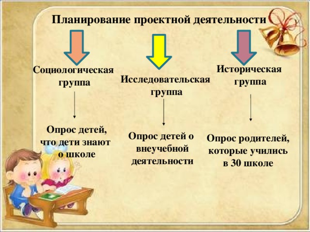 Планирование проектной деятельности Историческая группа Социологическая группа Исследовательская группа Опрос детей, что дети знают о школе Опрос детей о внеучебной деятельности Опрос родителей,  которые учились в 30 школе