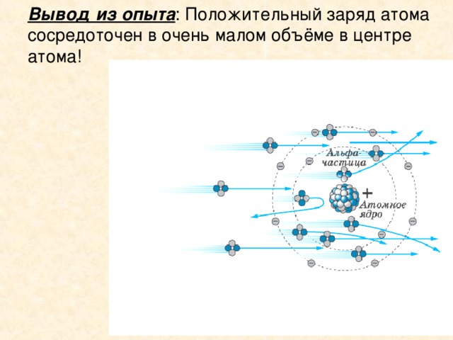 Вывод из опыта : Положительный заряд атома сосредоточен в очень малом объёме в центре атома!