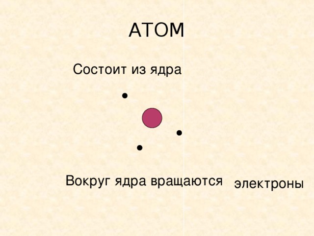 Состоит из ядра Вокруг ядра вращаются электроны
