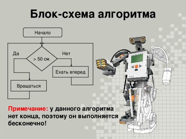 Блок-схема алгоритма Примечание: у данного алгоритма нет конца, поэтому он выполняется бесконечно!