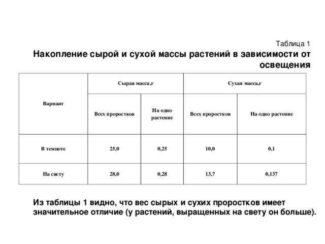 Таблица 1 Накопление сырой и сухой массы растений в зависимости от освещения Вариант Сырая масса,г Всех проростков В темноте Сухая масса,г 25,0 На свету На одно растение Всех проростков 0,25 28,0 10,0 0,28 На одно растение 0,1 13,7 0,137 Из таблицы 1 видно, что вес сырых и сухих проростков имеет значительное отличие (у растений, выращенных на свету он больше).