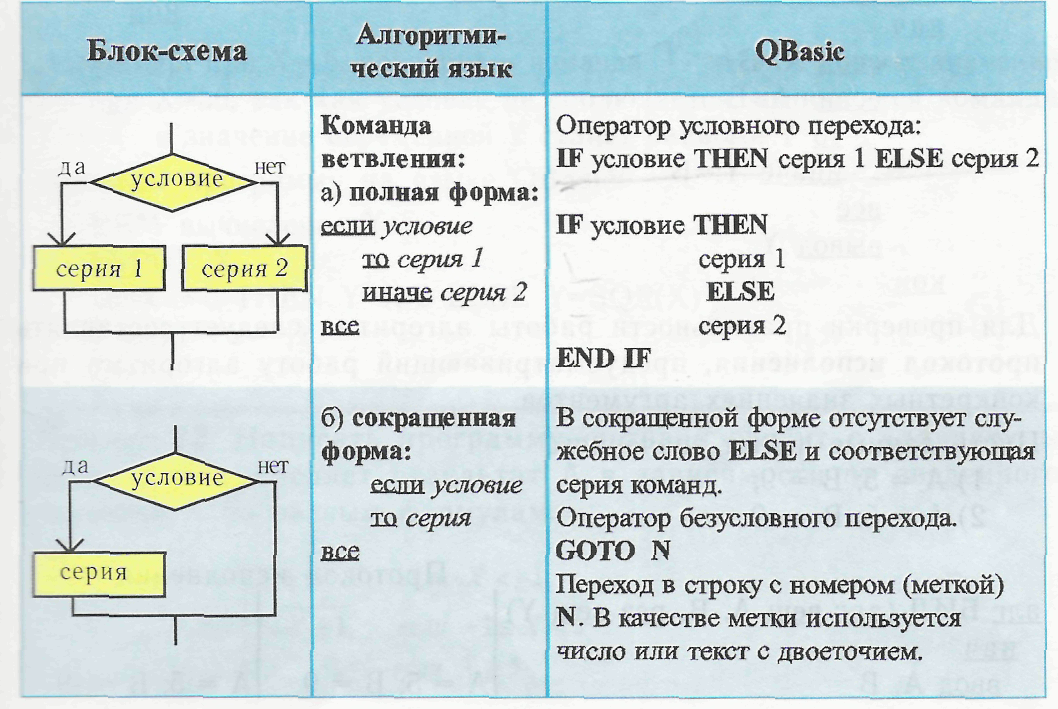 Условные блок схемы