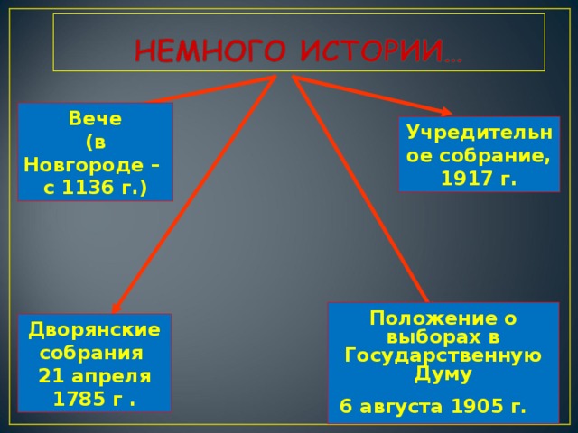 Вече  (в Новгороде –  с 1136 г.) Учредительное собрание, 1917 г. Положение о выборах в Государственную Думу  6 августа 1905 г.   Дворянские собрания 21 апреля 1785 г .