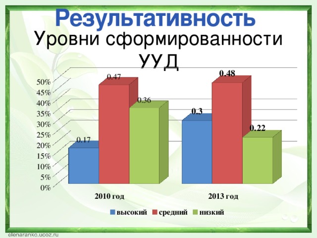 Результативность  Уровни сформированности УУД