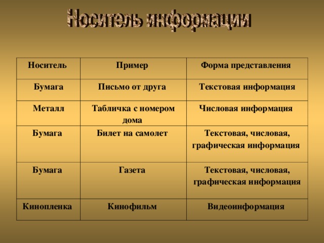 Форма представления информации примеры