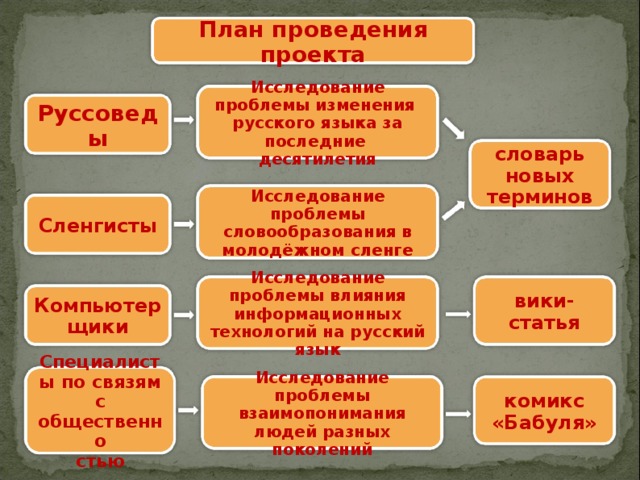 План проведения проекта Исследование проблемы изменения русского языка за последние десятилетия Руссоведы словарь новых терминов Исследование проблемы словообразования в молодёжном сленге Сленгисты вики-статья Исследование проблемы влияния информационных технологий на русский язык Компьютер щики Специалисты по связям с общественно стью комикс «Бабуля» Исследование проблемы взаимопонимания людей разных поколений