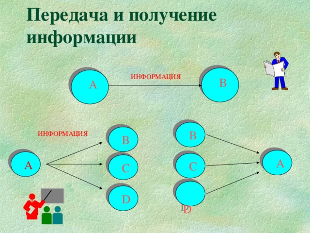 Передача и получение информации   В   А  ИНФОРМАЦИЯ   B    В   ИНФОРМАЦИЯ  A   A   C   С   D   D