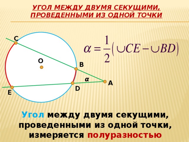 Угол между двумя секущими, проведенными из одной точки С O B α A D Е Угол между двумя секущими, проведенными из одной точки, измеряется полуразностью заключенных внутри него дуг