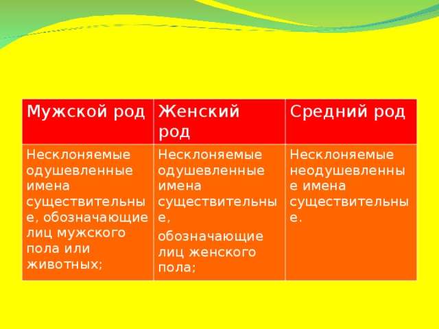 Мужской род Женский род Несклоняемые одушевленные имена существительные, обозначающие лиц мужского пола или животных; Средний род Несклоняемые одушевленные имена существительные, обозначающие лиц женского пола; Несклоняемые неодушевленные имена существительные.