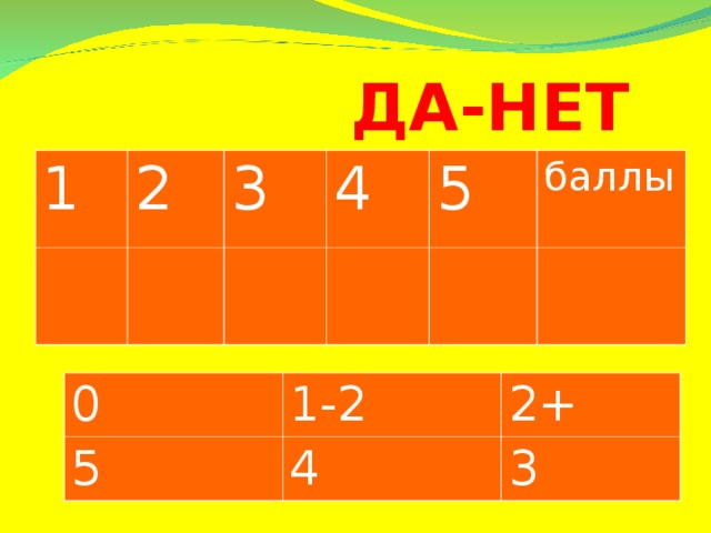 ДА-НЕТ 1 2 3 4 5 баллы 0 5 1-2 2+ 4 3