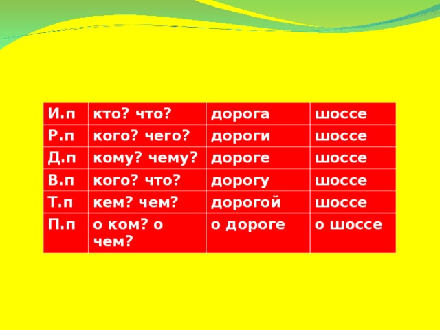 И.п кто? что? Р.п кого? чего? Д.п дорога кому? чему? В.п дороги шоссе шоссе кого? что? дороге Т.п шоссе дорогу кем? чем? П.п шоссе о ком? о чем? дорогой шоссе о дороге о шоссе