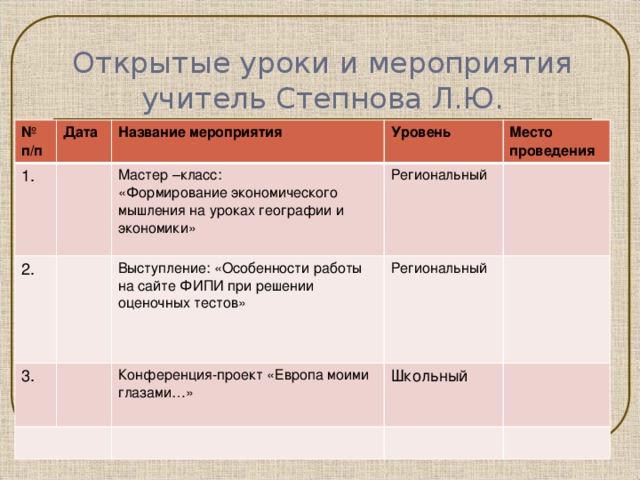 Открытые уроки и мероприятия учитель Степнова Л.Ю. № п/п Дата 1. 2. Название мероприятия Уровень Мастер –класс: 3. Место проведения «Формирование экономического мышления на уроках географии и экономики» Региональный Выступление: «Особенности работы на сайте ФИПИ при решении оценочных тестов» Региональный Конференция-проект «Европа моими глазами…» Школьный