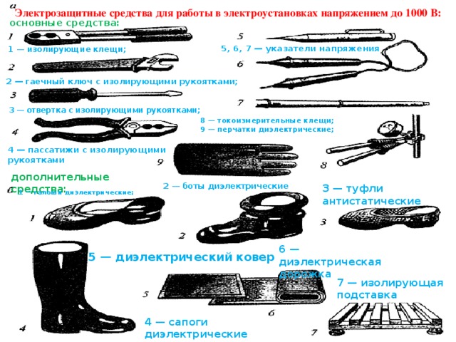 Электрозащитные средства для работы в электроустановках напряжением до 1000 В:  основные средства:    5, 6, 7 — указатели напряжения  1 — изолирующие клещи; 2 — гаечный ключ с изолирующими рукоятками;  3 — отвертка с изолирующими рукоятками; 8 — токоизмерительные клещи; 9 — перчатки диэлектрические;   4 — пассатижи с изолирующими рукоятками дополнительные средства: 2 — боты диэлектрические 3 — туфли антистатические  1 — галоши диэлектрические; 6 — диэлектрическая дорожка 5 — диэлектрический ковер 7 — изолирующая подставка 4 — сапоги диэлектрические