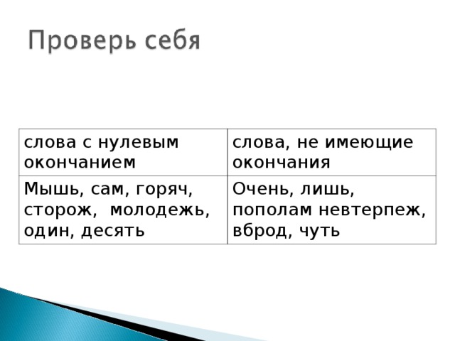 слова с нулевым окончанием слова, не имеющие окончания Мышь, сам, горяч, сторож, молодежь, один, десять Очень, лишь, пополам невтерпеж, вброд, чуть