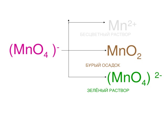 Mn 2+ БЕСЦВЕТНЫЙ РАСТВОР (MnO 4 ) - MnO 2 БУРЫЙ ОСАДОК (MnO 4 ) 2- ЗЕЛЁНЫЙ РАСТВОР