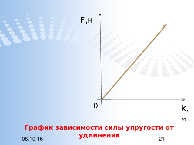 F, H 0 k,  м  График зависимости силы упругости от удлинения 08.10.16