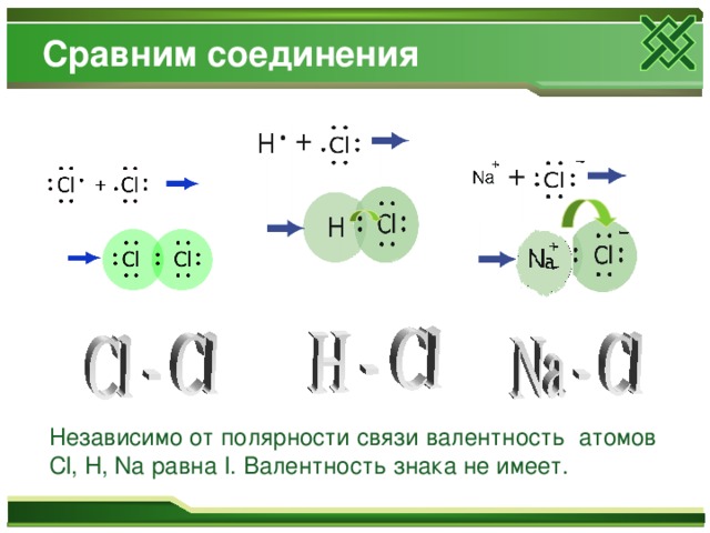 Сравним соединения Независимо от полярности связи валентность атомов Cl, H, Na равна I. Валентность знака не имеет.