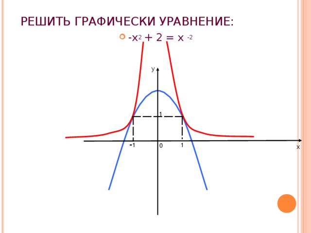 РЕШИТЬ ГРАФИЧЕСКИ УРАВНЕНИЕ:   -х 2 + 2 = х -2 у 1 - 1 1 0 х Ребята распределяются по парам. Им предлагается 4 задания: 1 решить уравнение графически; анализируют, что графиком первой функции является парабола ветви которой направлены вниз и подняли на 2 единицы вверх, графиком второй является гипербола симметричная относительно оси ординат. Смотрю по рядам, одному предлагаю устно описать графики, сказать ответ, затем правильное решение показываю на слайде