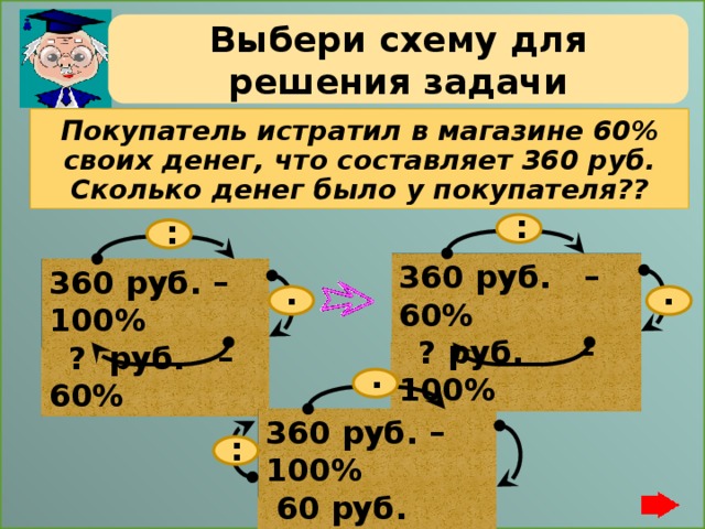 Выбери схему для решения задачи Покупатель истратил в магазине 60% своих денег, что составляет 360 руб. Сколько денег было у покупателя?? : : 360 руб. – 60%  ? руб. – 100% 360 руб. –100%  ? руб. – 60% . . . 360 руб. – 100%  60 руб. – ?% :