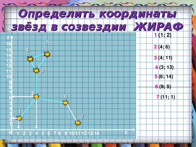 Определить координаты звёзд в созвездии ЖИРАФ 1 (1; 2) 5 16 2 (4; 6) 15 4 14 3 (4; 11) 13 12 4 (3; 13) 3 11 5 (6; 14) 10 9 6 (9; 5) 8 7 2 6 7 (11; 1) 6 5 4 1 3 7 2 1 11 1 2 4 5 6 7 8 9 10 12 13 14 3