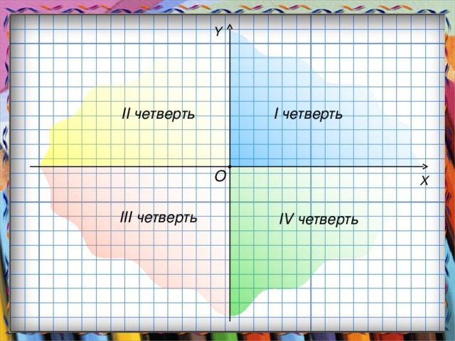 Y II четверть I четверть О X III четверть IV четверть Оси координат разбивают плоскость на четыре части, которые называются координатными четвертями (щелчок). 9