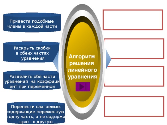 Привести подобные члены в каждой части Раскрыть скобки в обеих частях  уравнения Алгоритм решения линейного уравнения Разделить обе части  уравнения на коэффици- ент при переменной  Перенести слагаемые, содержащие переменную в одну часть, а не содержа- щие - в другую