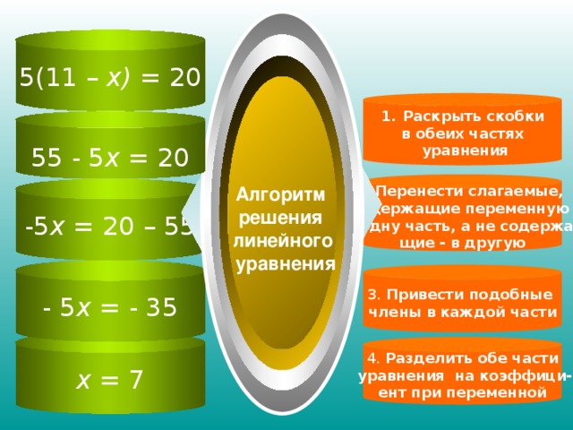 5(11 – х) = 20 Раскрыть скобки в обеих частях  уравнения 55 - 5 х  = 20 2. Перенести слагаемые, содержащие переменную в одну часть, а не содержа- щие - в другую -5 х  = 20 – 55 Алгоритм решения линейного  уравнения - 5 х  = - 35 3. Привести подобные члены в каждой части х = 7 4. Разделить обе части  уравнения на коэффици- ент при переменной