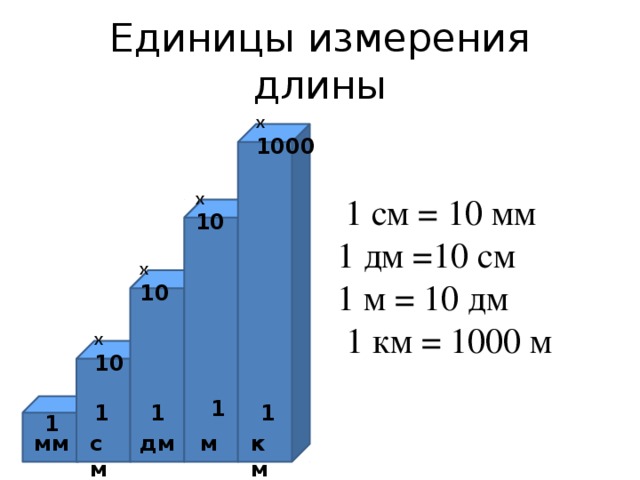 Единицы измерения длины Х 1000 Х 10  1 см = 10 мм 1 дм =10 см 1 м = 10 дм  1 км = 1000 м Х 10 Х 10 1 1 1 1 1 дм км м см мм