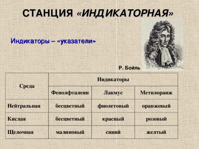 СТАНЦИЯ «ИНДИКАТОРНАЯ» Индикаторы – «указатели» Р. Бойль Среда Индикаторы Нейтральная Фенолфталеин Кислая Лакмус бесцветный Щелочная бесцветный Метилоранж фиолетовый красный малиновый оранжевый розовый синий желтый