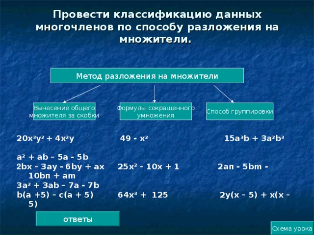 Провести классификацию данных многочленов по способу разложения на множители.    Метод разложения на множители Формулы сокращенного умножения Способ группировки Вынесение общего множителя за скобки 20х 3 у 2 + 4х 2 у 49 - х 2 15а 3 b + 3а 2 b 3 а 2 + а b – 5а - 5 b 2 b х – 3ау - 6 b у + ах 25х 2 – 10х + 1 2ап - 5 bm - 10 b п + а m 3а 2 + 3а b – 7а - 7 b b (а +5) – с(а + 5) 64х 3 + 125 2у(х – 5) + х(х – 5)  ответы Схема урока