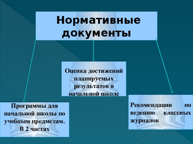   Нормативные документы  Оценка достижений планируемых результатов в начальной школе Рекомендации по ведению классных журналов   Программы для начальной школы по учебным предметам. В 2 частях