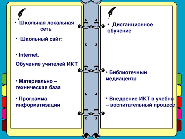 Школьная локальная сеть  Дистанционное обучение  Школьный сайт:  Internet . Обучение учителей ИКТ   Библиотечный медиацентр  Материально – техническая база  Внедрение ИКТ в учебно – воспитательный процесс  Программа информатизации