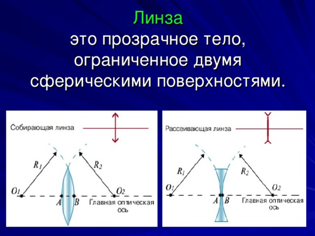 Линзы прозрачные тела ограниченные сферическими. Сферические линзы физика. Линза это прозрачное тело Ограниченное.