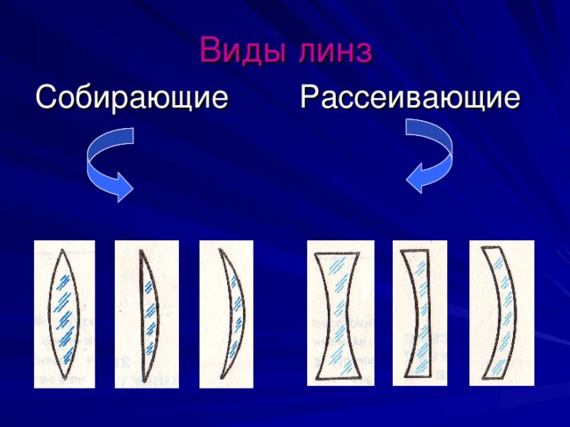 Вид линзы 6 букв. Виды линз. Виды линз собирающие и рассеивающие. Собирающая и рассеивающая линза.