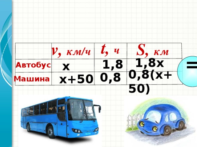 t, ч v, км/ч S, км = 1,8х 1,8 х Автобус 0,8(х+50) 0,8 х+50 Машина Математика 6 класс. Н.Я.Виленкин. № 1323.  18